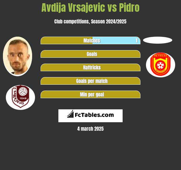 Avdija Vrsajević vs Pidro h2h player stats