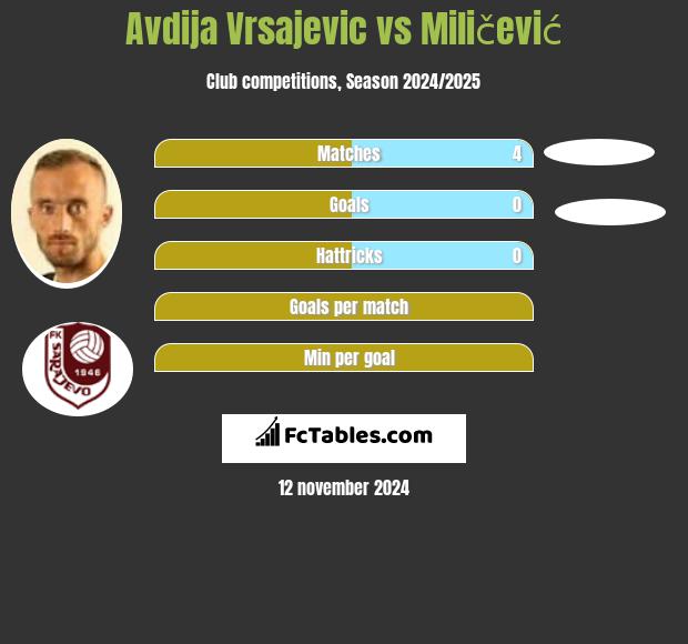 Avdija Vrsajević vs Miličević h2h player stats