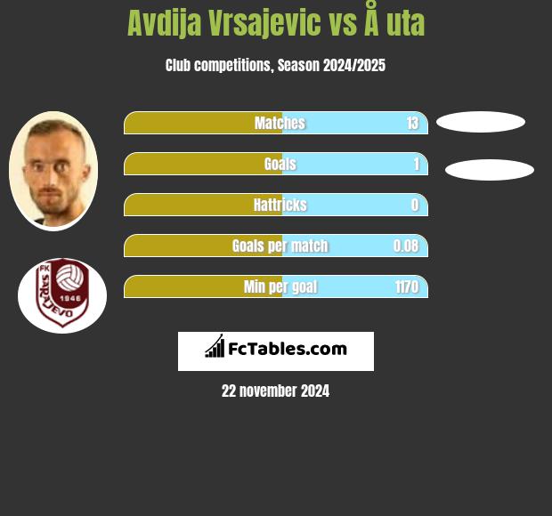 Avdija Vrsajević vs Å uta h2h player stats