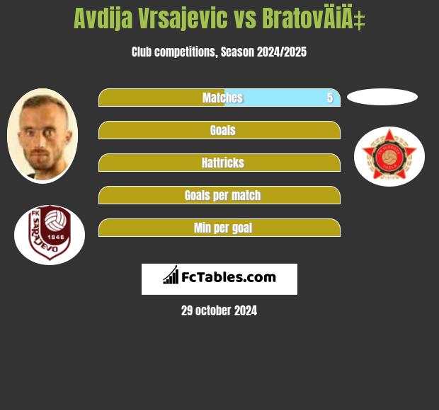 Avdija Vrsajevic vs BratovÄiÄ‡ h2h player stats