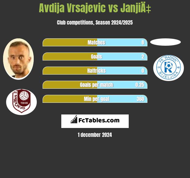 Avdija Vrsajević vs JanjiÄ‡ h2h player stats