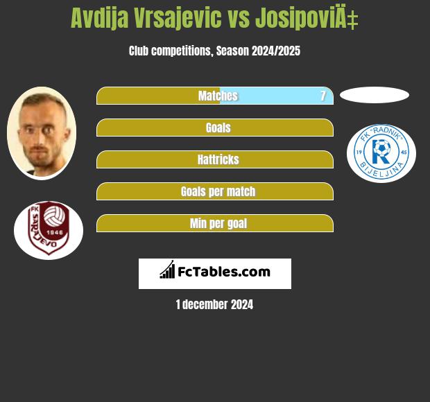 Avdija Vrsajević vs JosipoviÄ‡ h2h player stats