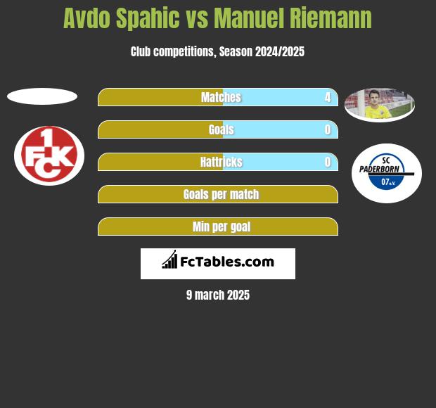 Avdo Spahic vs Manuel Riemann h2h player stats