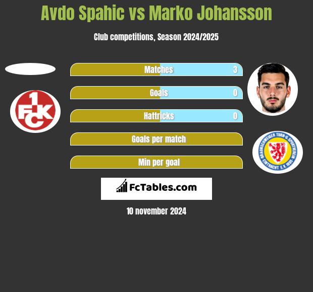 Avdo Spahic vs Marko Johansson h2h player stats