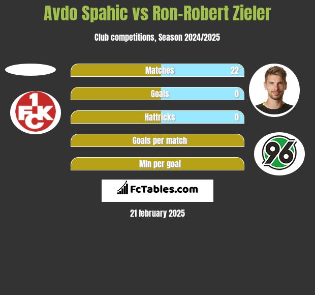 Avdo Spahic vs Ron-Robert Zieler h2h player stats