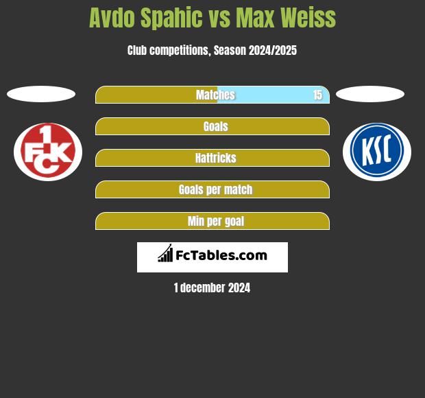 Avdo Spahic vs Max Weiss h2h player stats