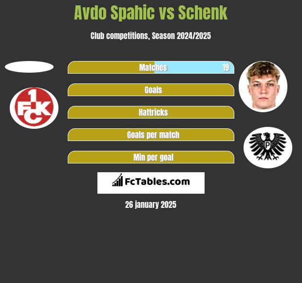 Avdo Spahic vs Schenk h2h player stats