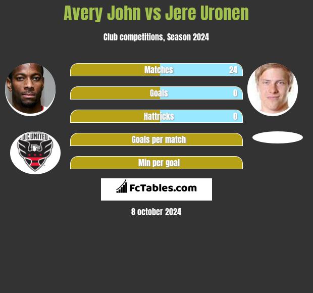 Avery John vs Jere Uronen h2h player stats