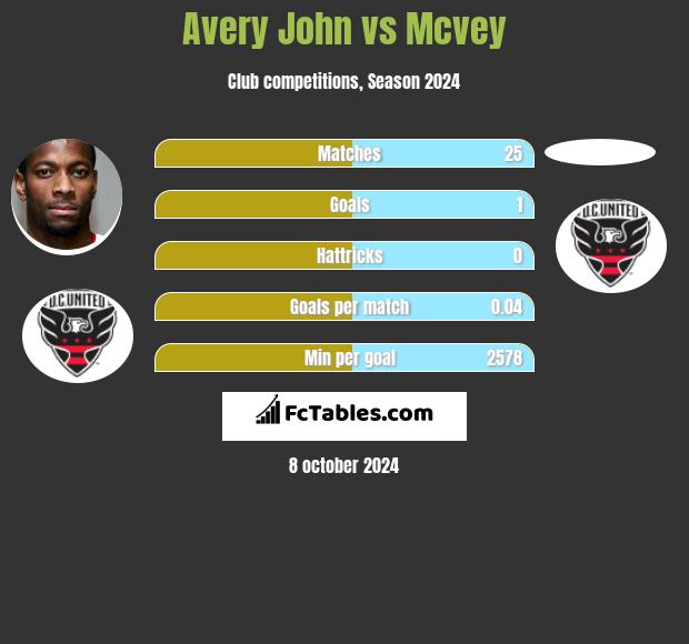 Avery John vs Mcvey h2h player stats