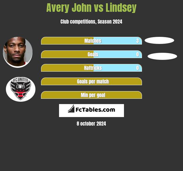 Avery John vs Lindsey h2h player stats