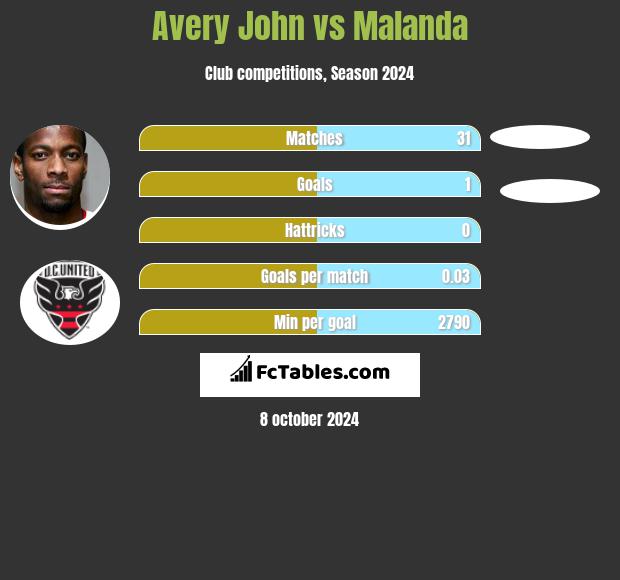 Avery John vs Malanda h2h player stats