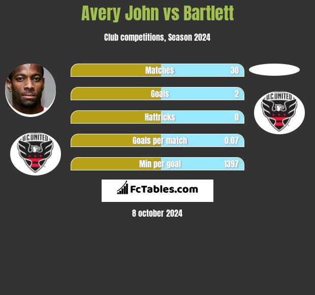 Avery John vs Bartlett h2h player stats