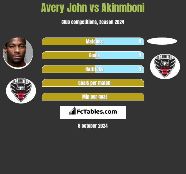 Avery John vs Akinmboni h2h player stats