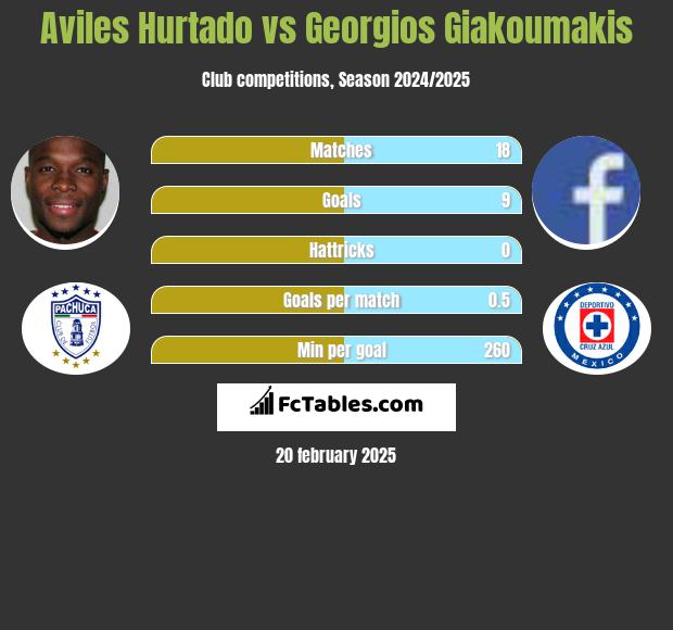 Aviles Hurtado vs Georgios Giakoumakis h2h player stats