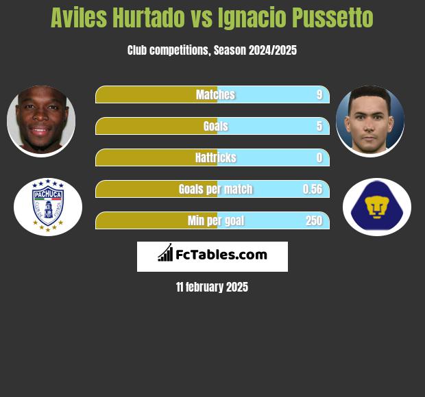 Aviles Hurtado vs Ignacio Pussetto h2h player stats