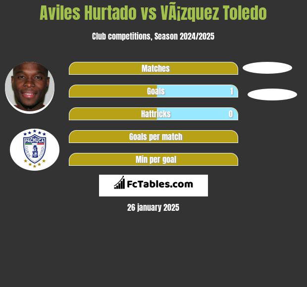 Aviles Hurtado vs VÃ¡zquez Toledo h2h player stats