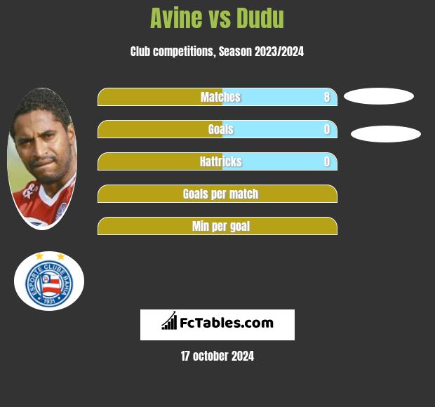 Avine vs Dudu h2h player stats