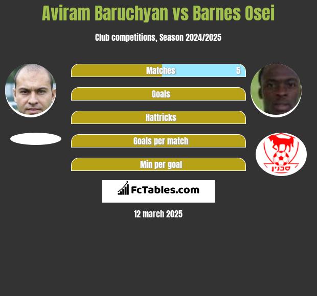 Aviram Baruchyan vs Barnes Osei h2h player stats