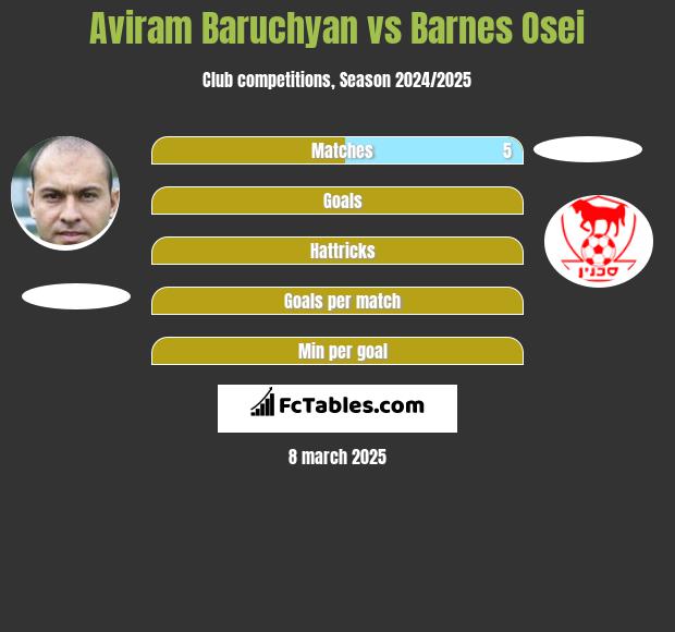 Aviram Baruchyan vs Barnes Osei h2h player stats