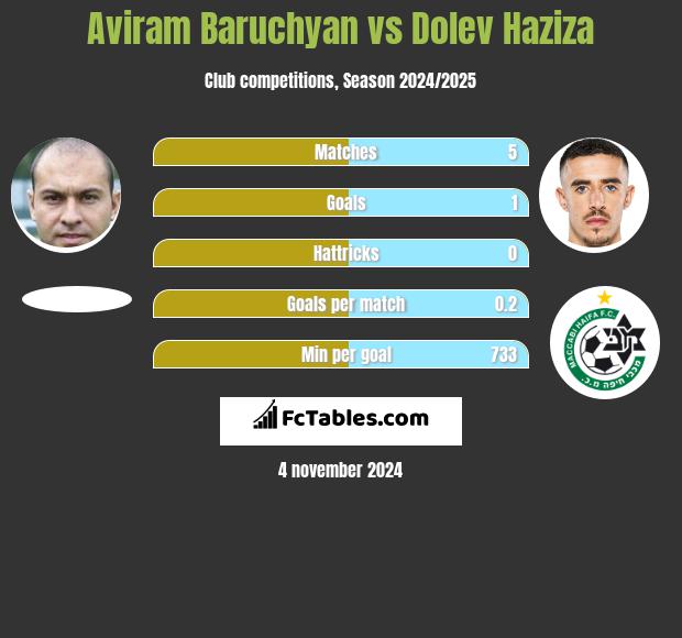 Aviram Baruchyan vs Dolev Haziza h2h player stats