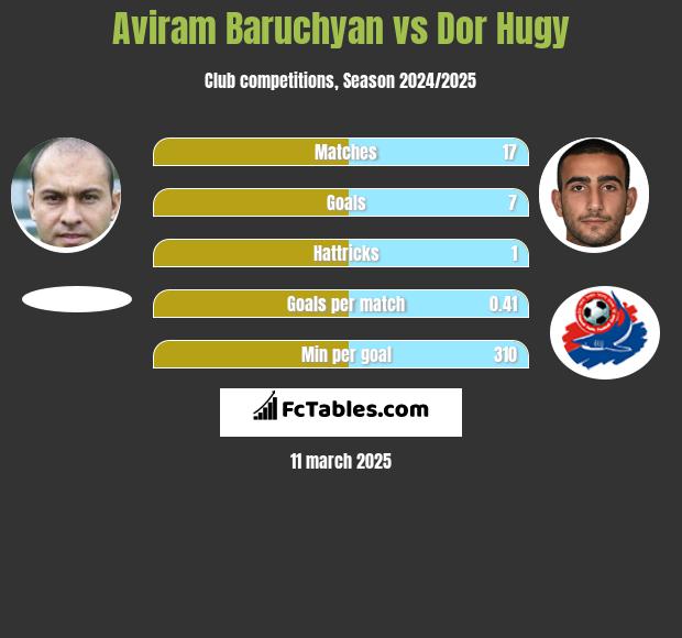 Aviram Baruchyan vs Dor Hugy h2h player stats