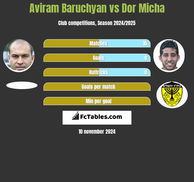 Aviram Baruchyan vs Dor Micha h2h player stats