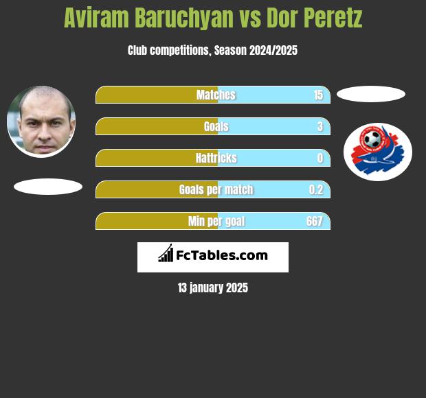 Aviram Baruchyan vs Dor Peretz h2h player stats