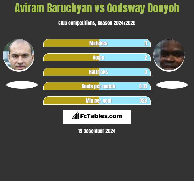 Aviram Baruchyan vs Godsway Donyoh h2h player stats