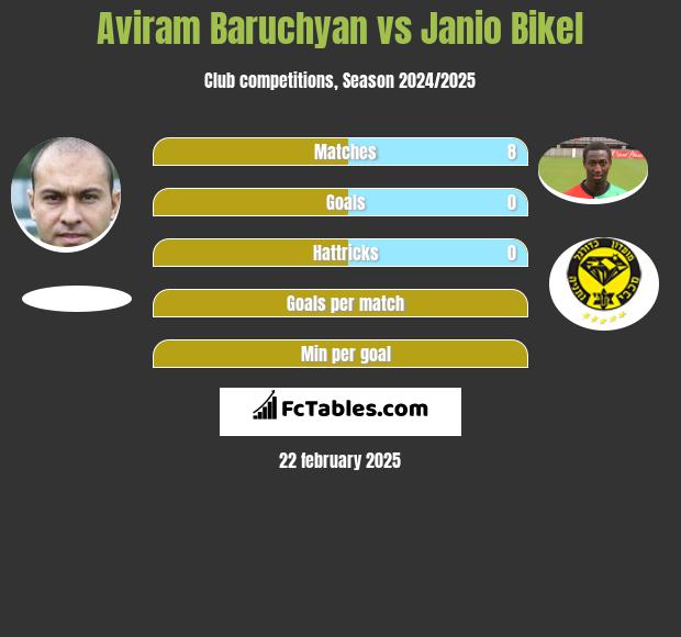 Aviram Baruchyan vs Janio Bikel h2h player stats