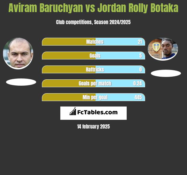 Aviram Baruchyan vs Jordan Rolly Botaka h2h player stats