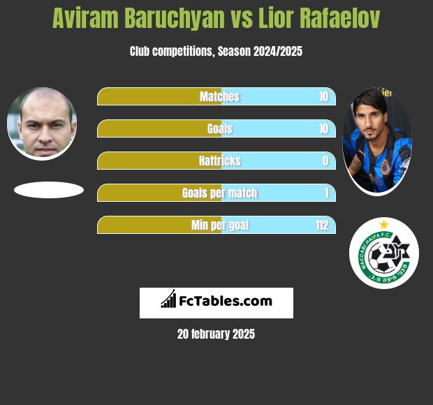 Aviram Baruchyan vs Lior Refaelov h2h player stats