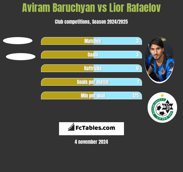 Aviram Baruchyan vs Lior Rafaelov h2h player stats