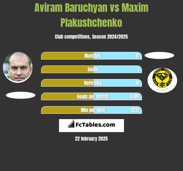 Aviram Baruchyan vs Maxim Plakushchenko h2h player stats