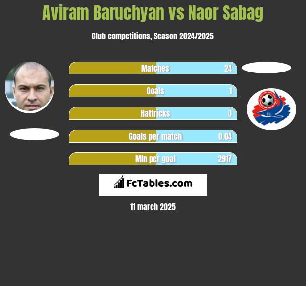 Aviram Baruchyan vs Naor Sabag h2h player stats