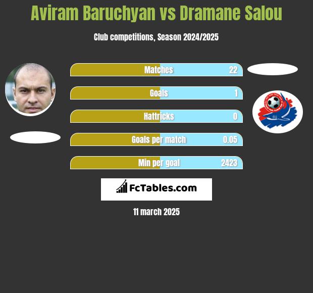 Aviram Baruchyan vs Dramane Salou h2h player stats