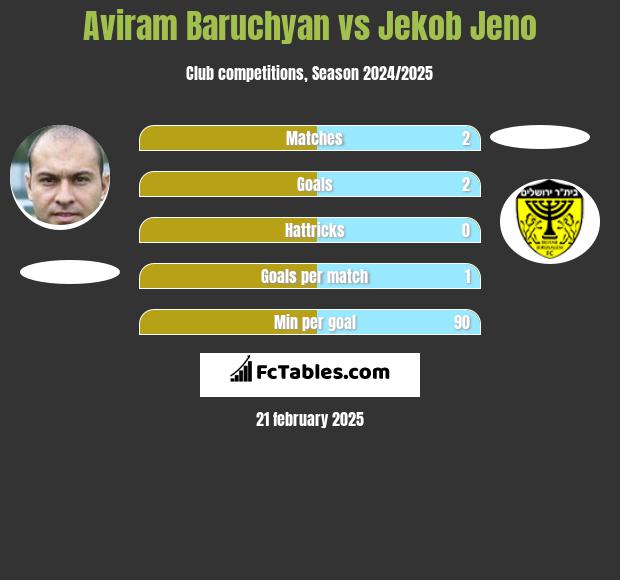 Aviram Baruchyan vs Jekob Jeno h2h player stats