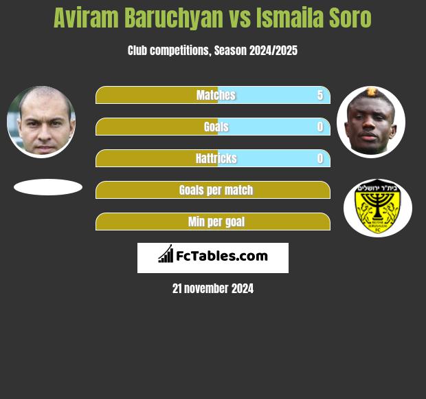 Aviram Baruchyan vs Ismaila Soro h2h player stats