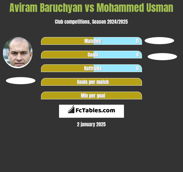 Aviram Baruchyan vs Mohammed Usman h2h player stats