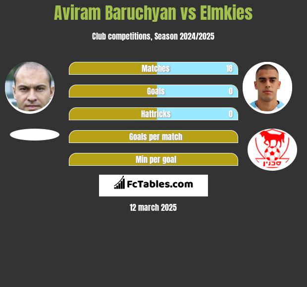 Aviram Baruchyan vs Elmkies h2h player stats