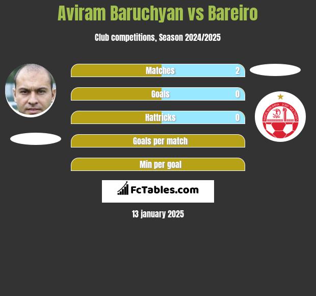 Aviram Baruchyan vs Bareiro h2h player stats