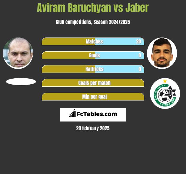 Aviram Baruchyan vs Jaber h2h player stats