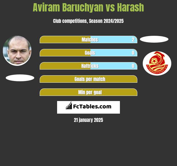 Aviram Baruchyan vs Harash h2h player stats