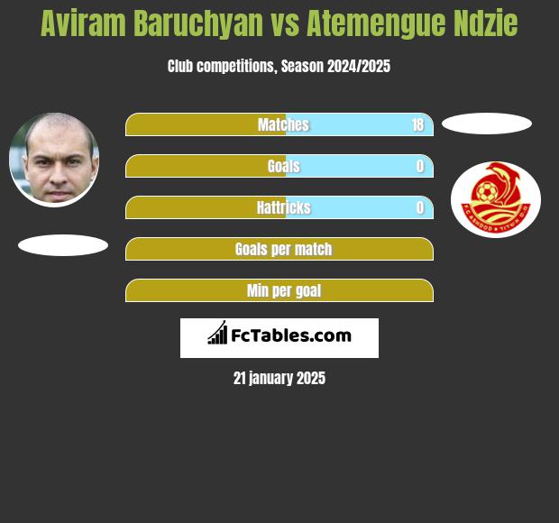 Aviram Baruchyan vs Atemengue Ndzie h2h player stats