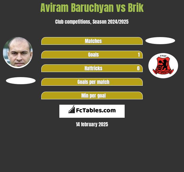 Aviram Baruchyan vs Brik h2h player stats