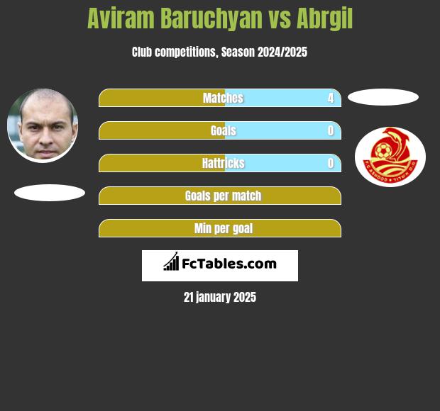 Aviram Baruchyan vs Abrgil h2h player stats