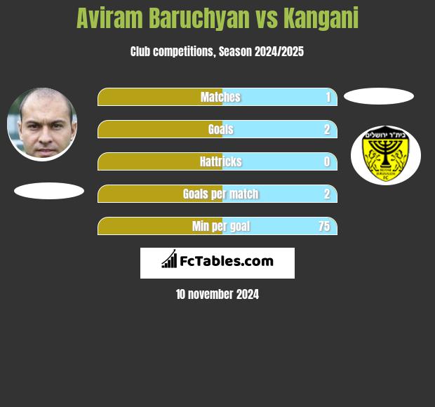 Aviram Baruchyan vs Kangani h2h player stats