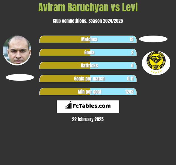 Aviram Baruchyan vs Levi h2h player stats