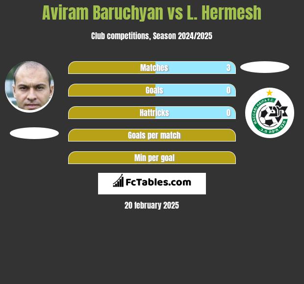 Aviram Baruchyan vs L. Hermesh h2h player stats