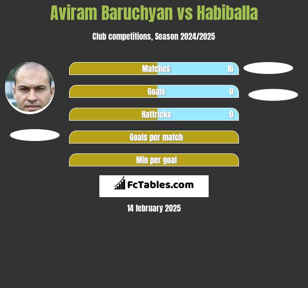 Aviram Baruchyan vs Habiballa h2h player stats