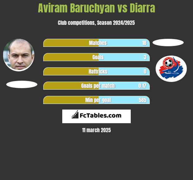 Aviram Baruchyan vs Diarra h2h player stats